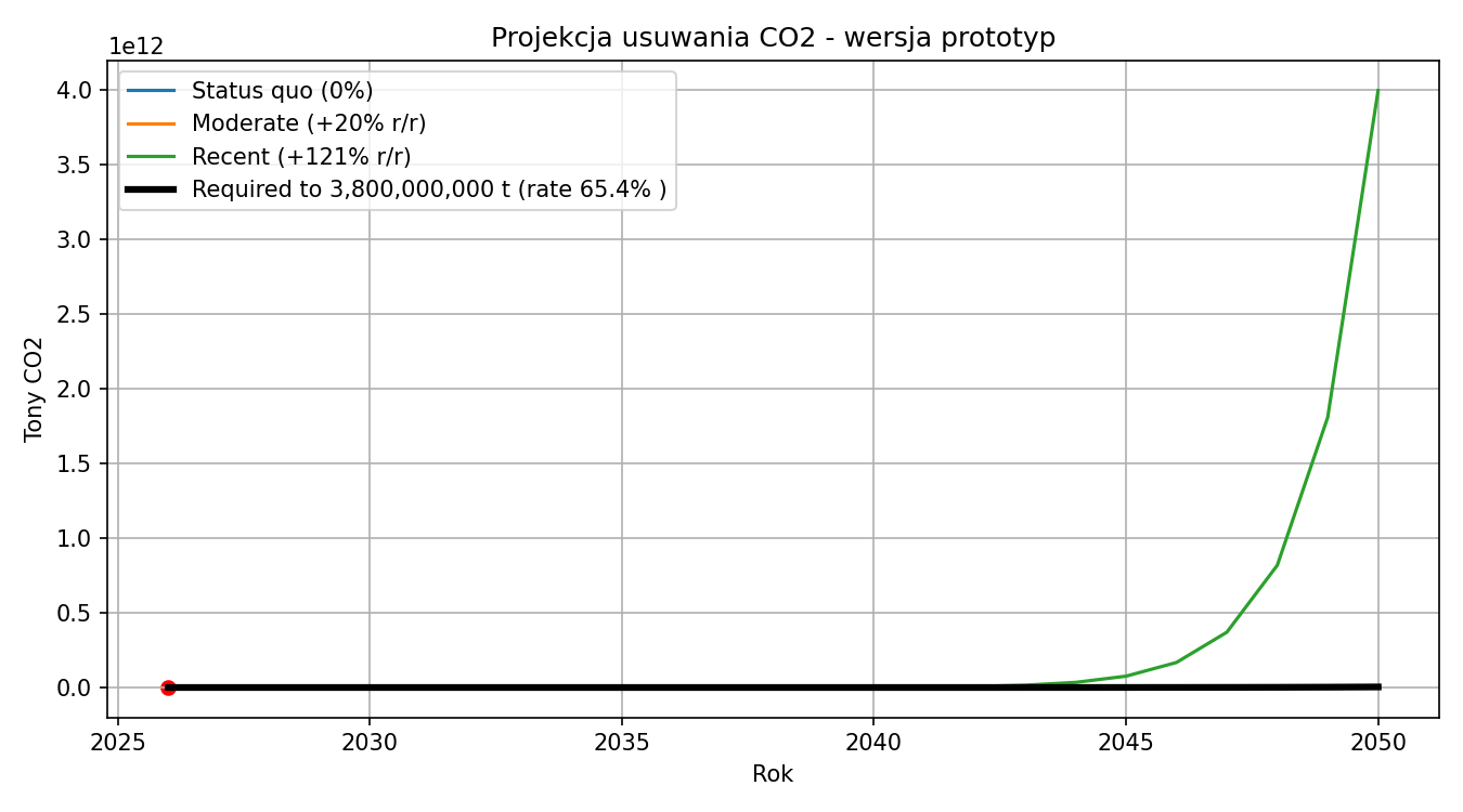 Wykres stan faktyczny CO2 2025 - 2050