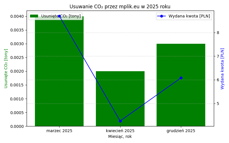 Wykres usuwania CO2 2025